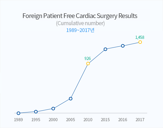 cumulative number of foreign patient enticement